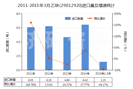 2011-2015年3月乙炔(29012920)進(jìn)口量及增速統(tǒng)計(jì)
